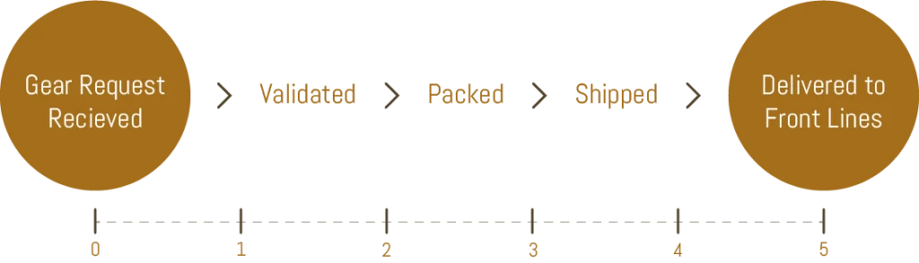 td2025 delivery timeline